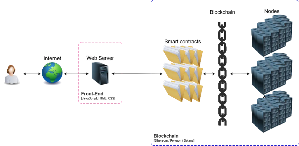 Web 3.0 diagram